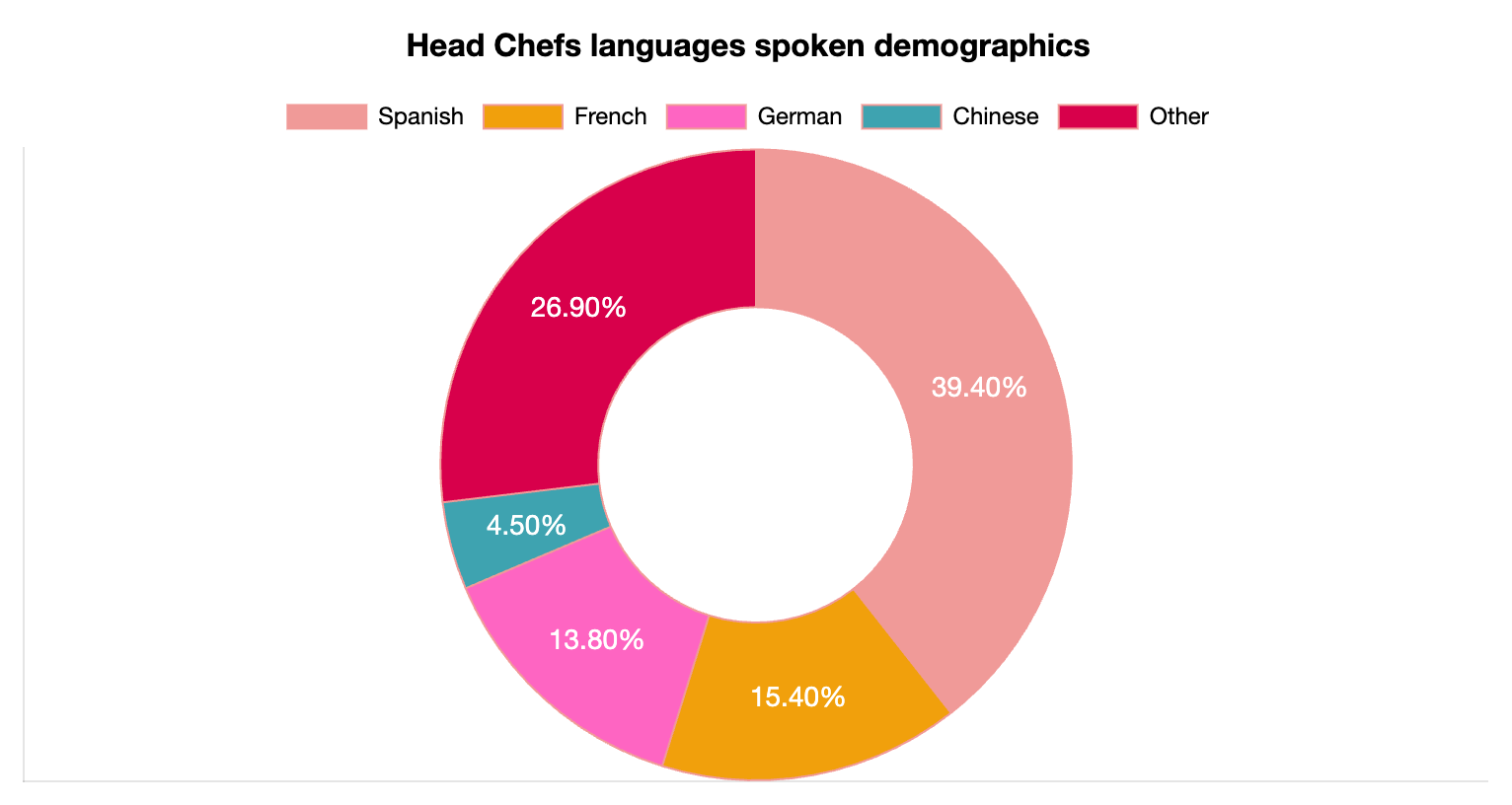 Head Chefs Languages Spoken